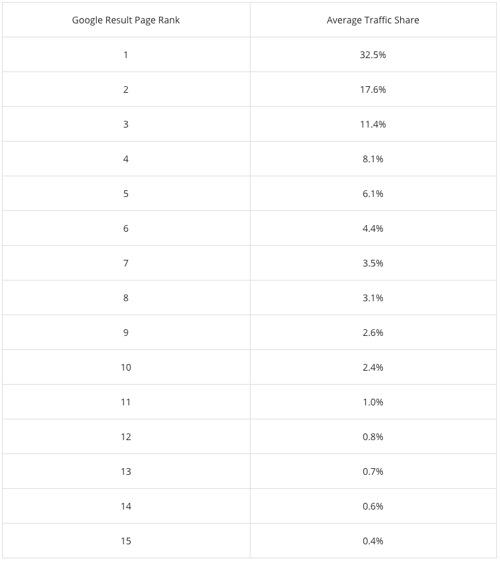 Search Traffic by Position; Chitika 2013.png